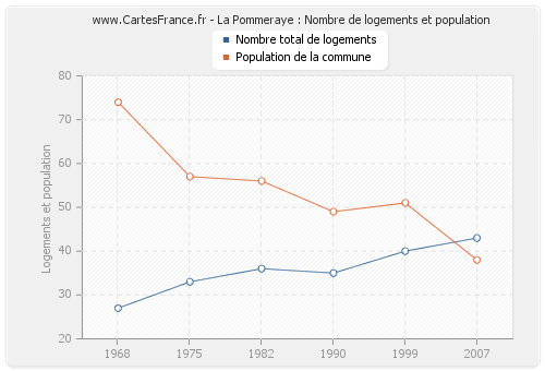 La Pommeraye : Nombre de logements et population